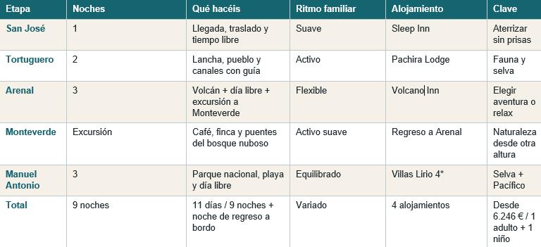 Costa Rica en familia: selva, volcanes y playa en 11 días
