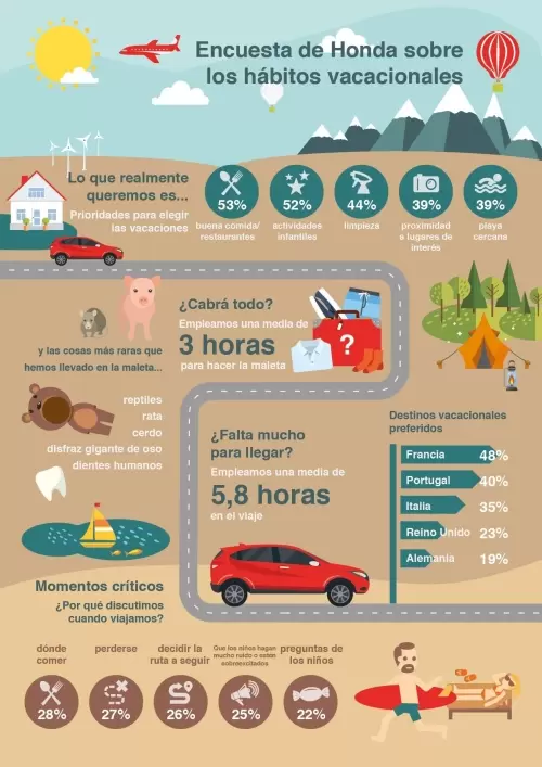Estudio de Honda sobre vacaciones de las familias españolas