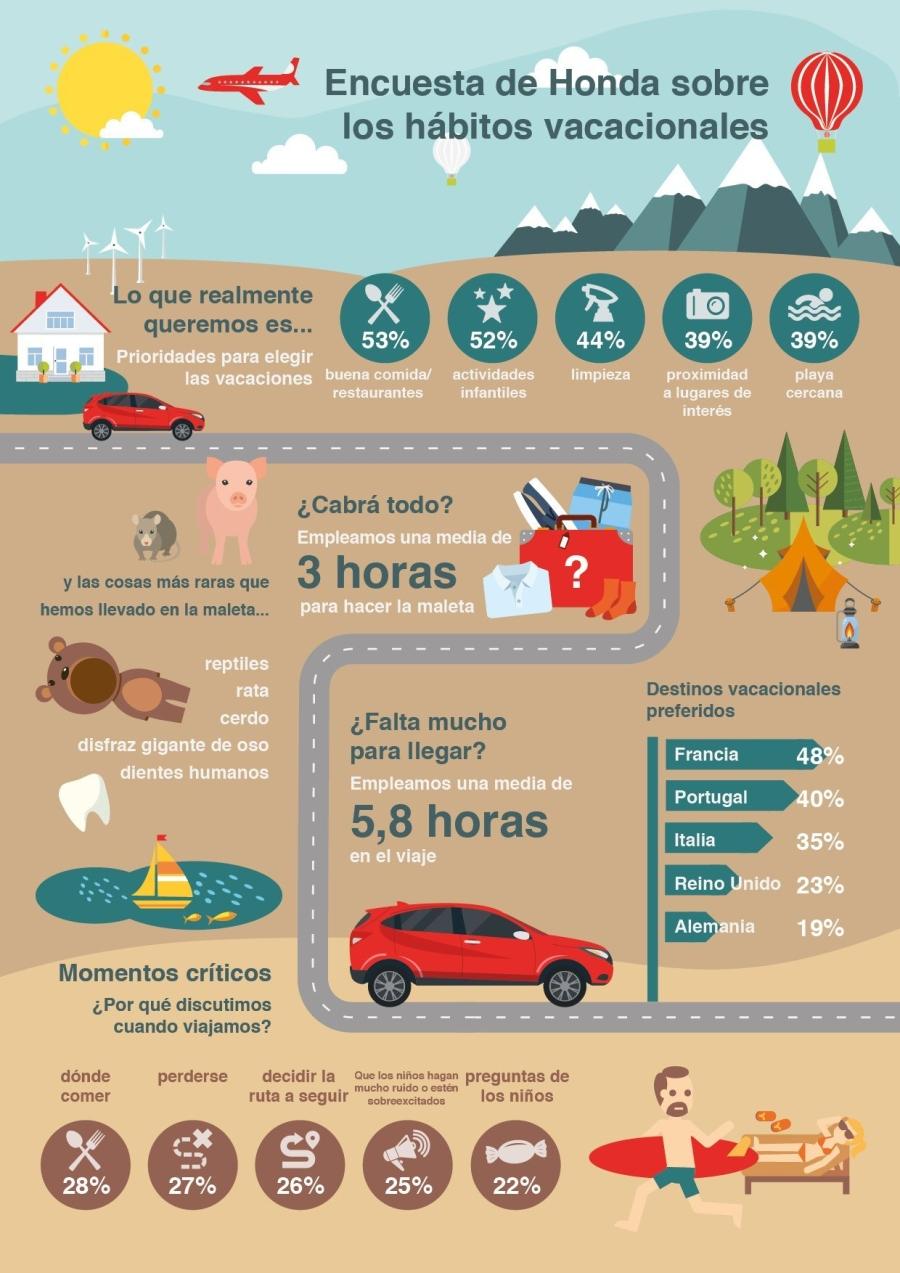 Estudio de Honda sobre vacaciones de las familias españolas